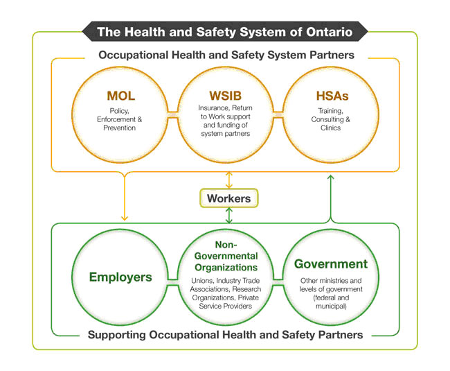 health_safety_system_ontario