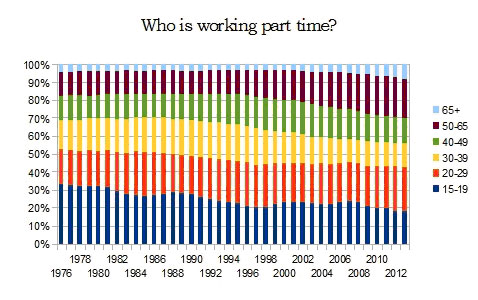 who-working-part-time