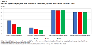 unionization